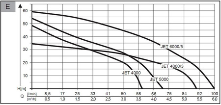 Pompa powierzchniowa AL-KO JET 4000/3 Premium 112843