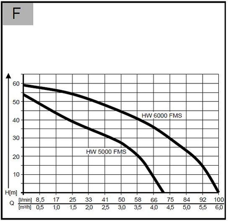 Hydrofor HW 6000 FMS Premium