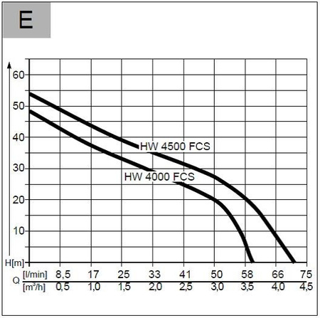 Hydrofor HW 4000 FCS Comfort