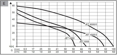 Pompa powierzchniowa AL-KO JET 6000/5 Premium 112844